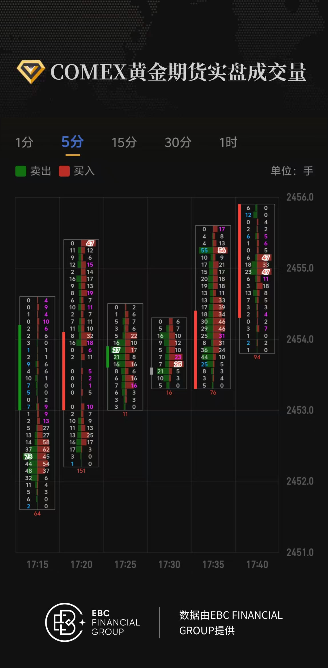 COMEX黄金期货实盘成交量