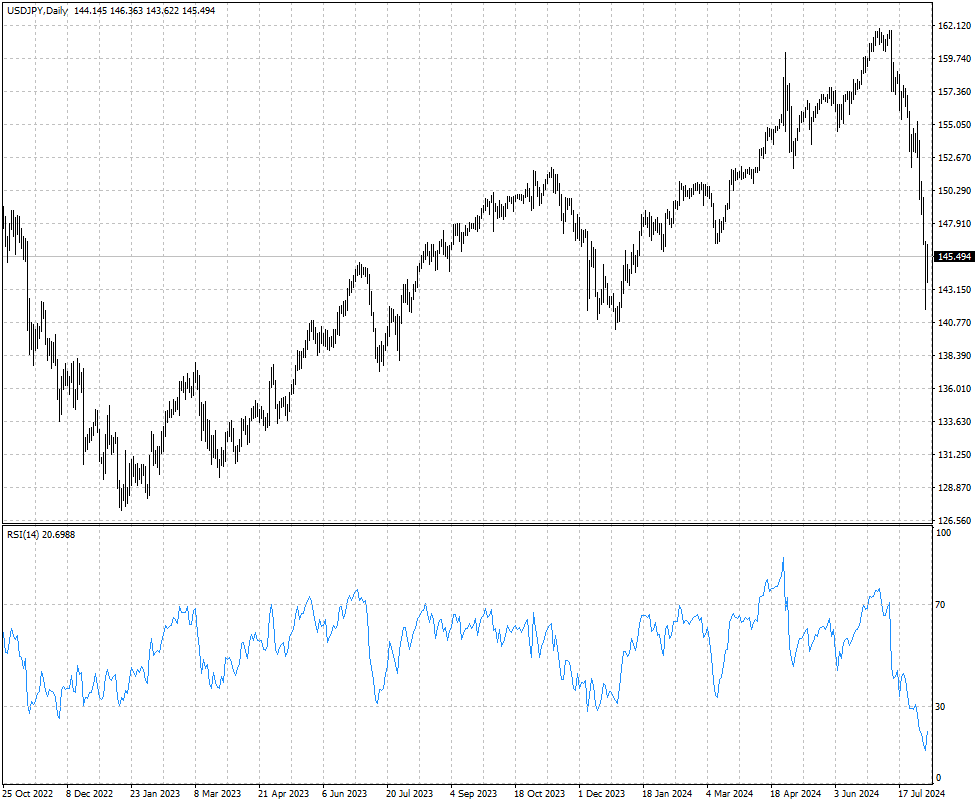 USDJPY