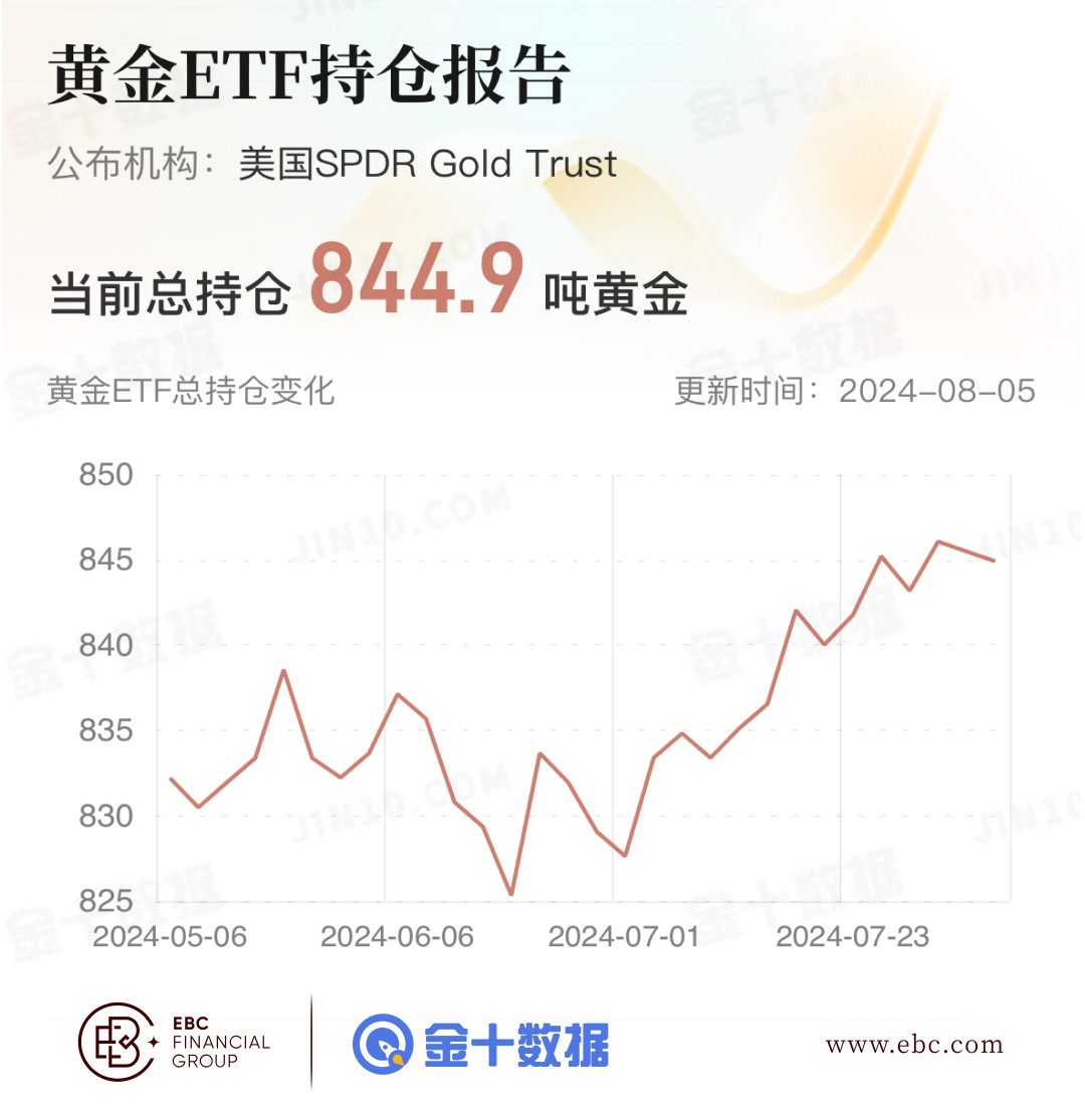 EBC黄金ETF持仓报告