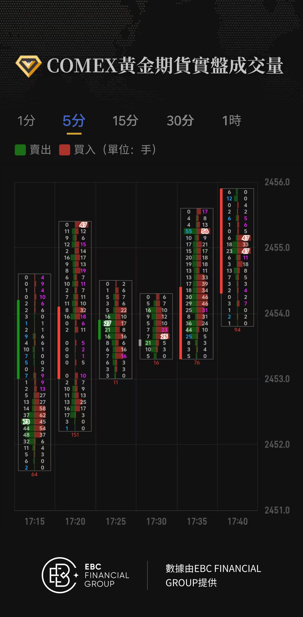 COMEX黃金期貨實盤成交量