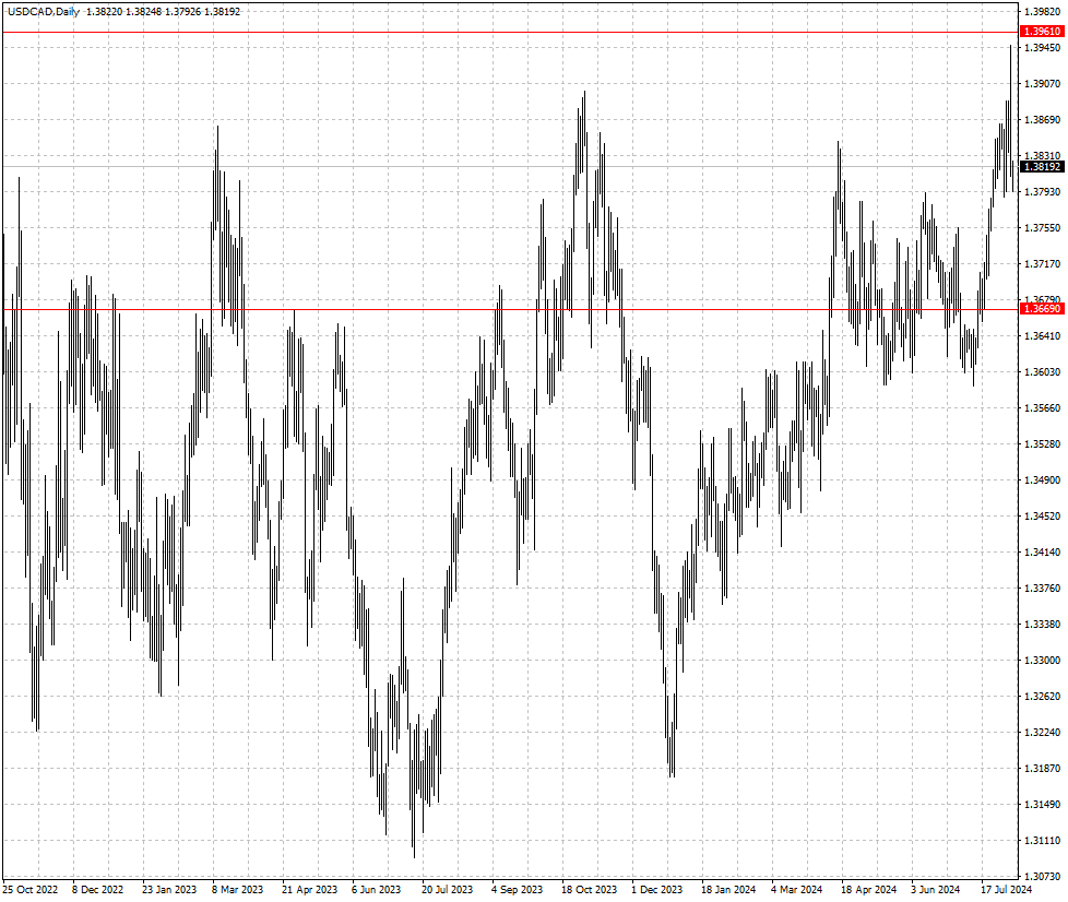 USDCAD