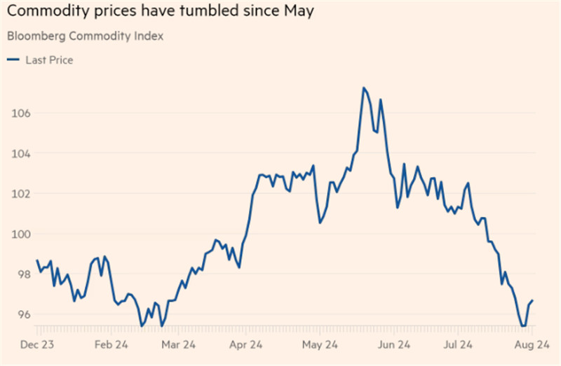 Commodity prices have tumbled since May