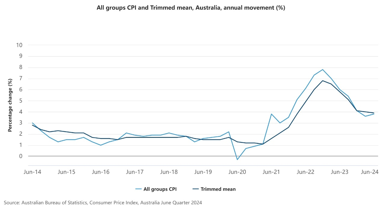 All groups CPl and Trimmed mean, Australia, annual movement (%)