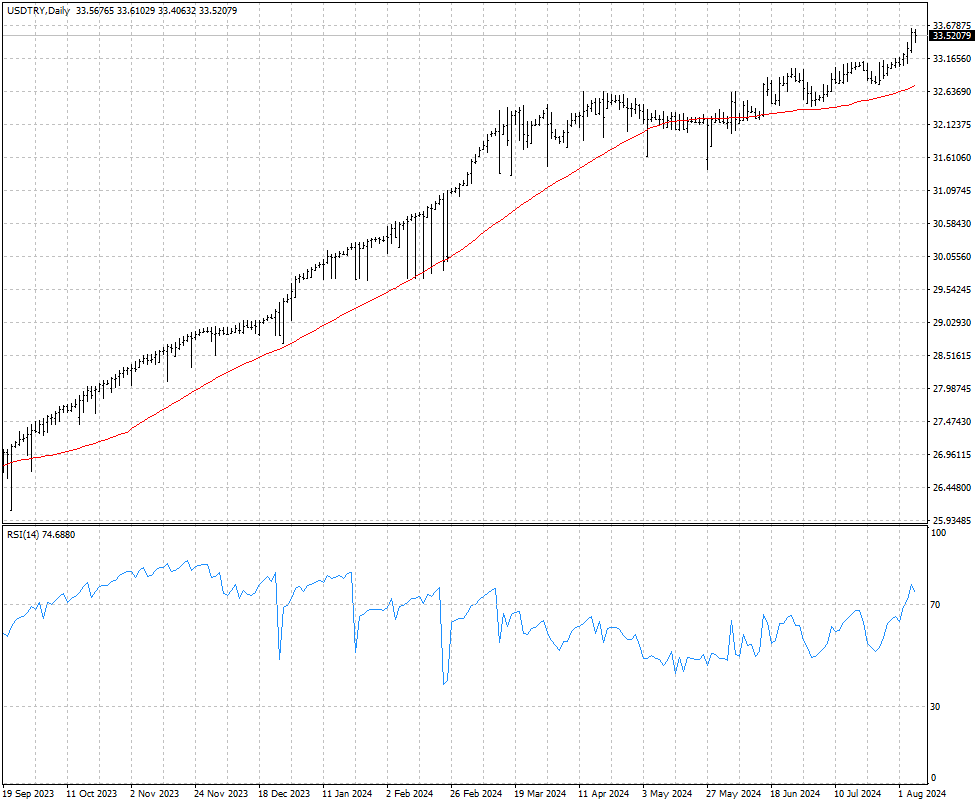 USDTRY