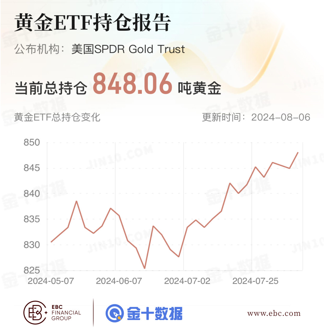 EBC黄金ETF持仓报告