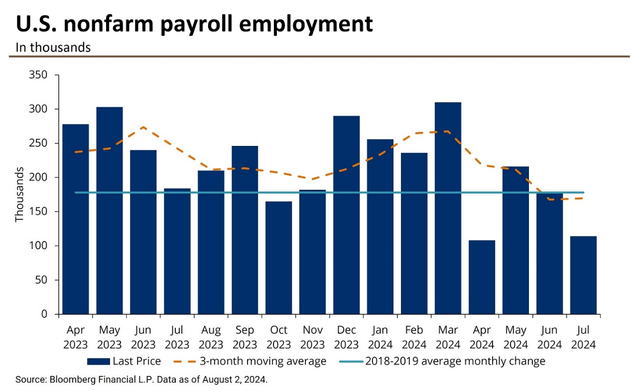 U.S. nonfarm payroll employment