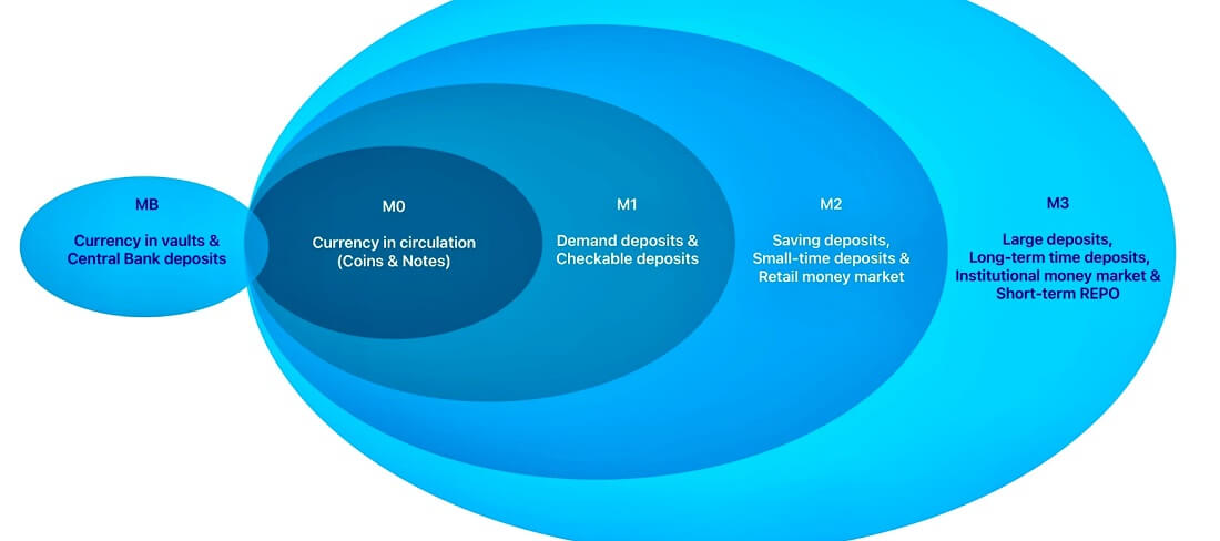 What do M0, M1, M2, and M3 stand for?