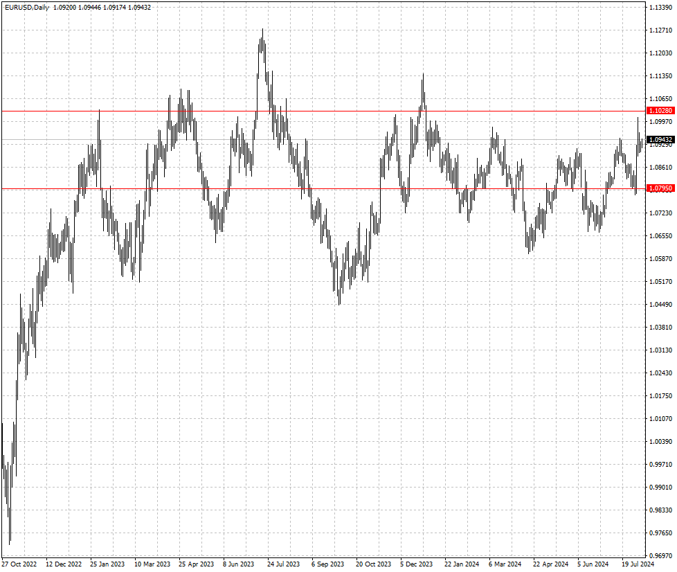 EURUSD