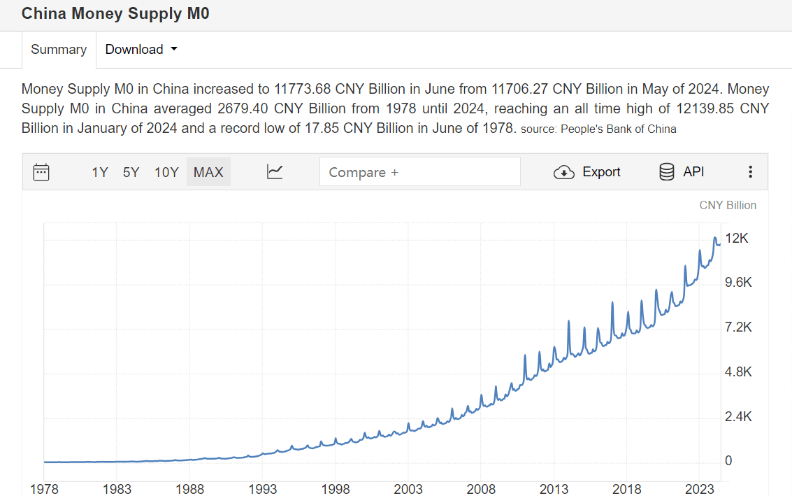 中国的M0数据