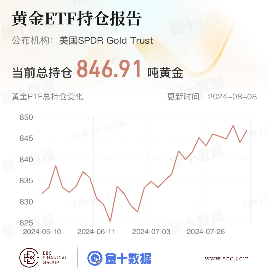 EBC黄金ETF持仓报告