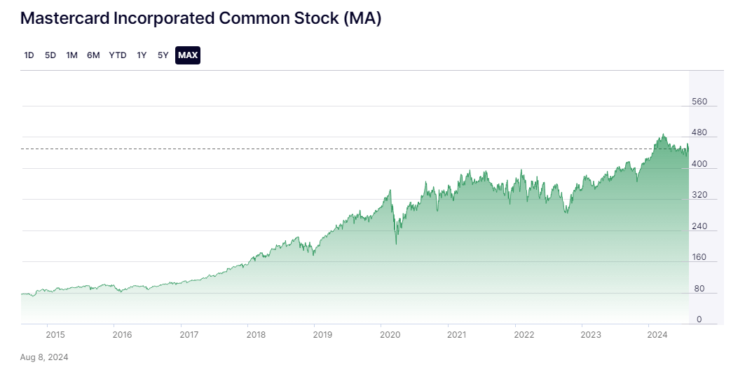 MasterCard Stock Chart