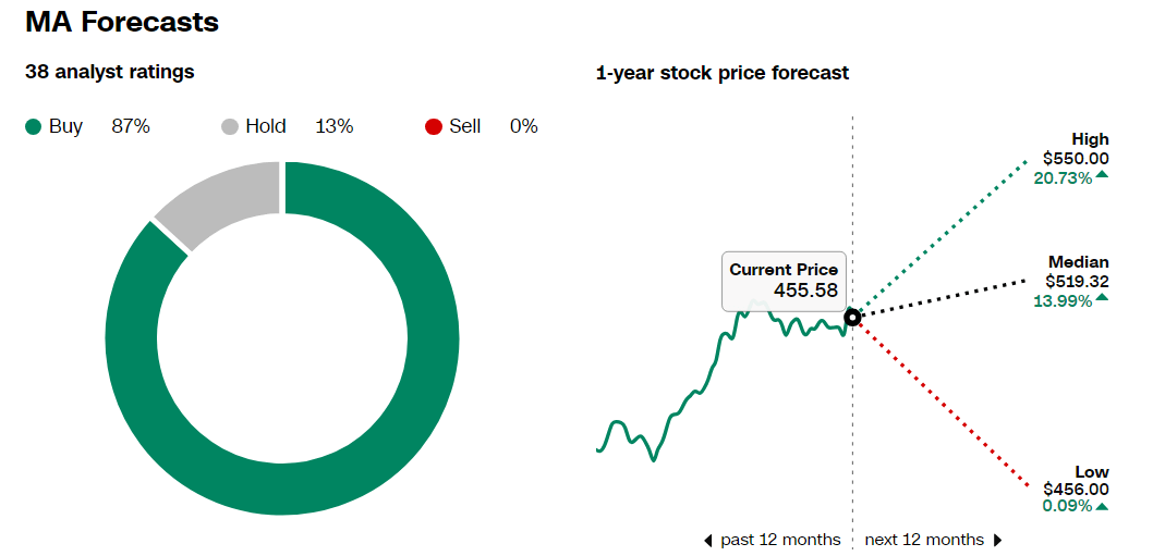 MasterCard Stock Price Forecast