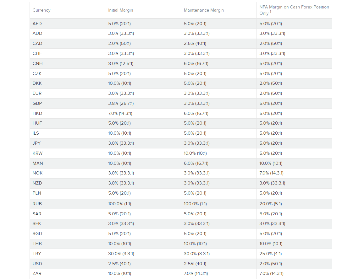 外匯保證金交易賬戶要求