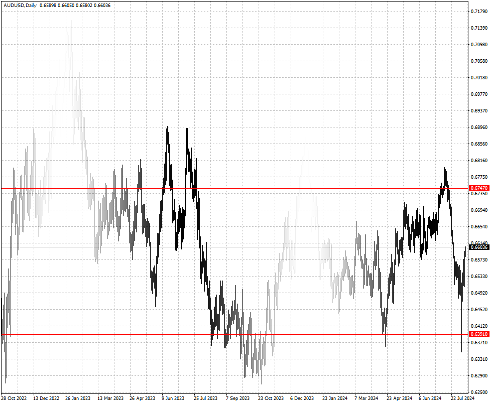 AUDUSD