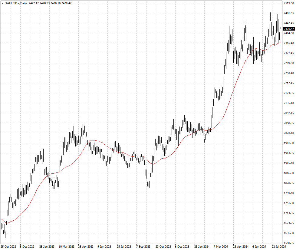 XAUUSD