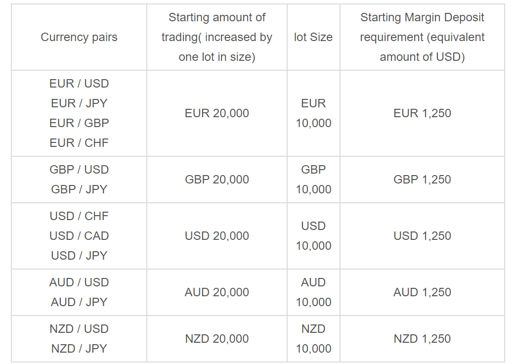 中国外汇保证金交易