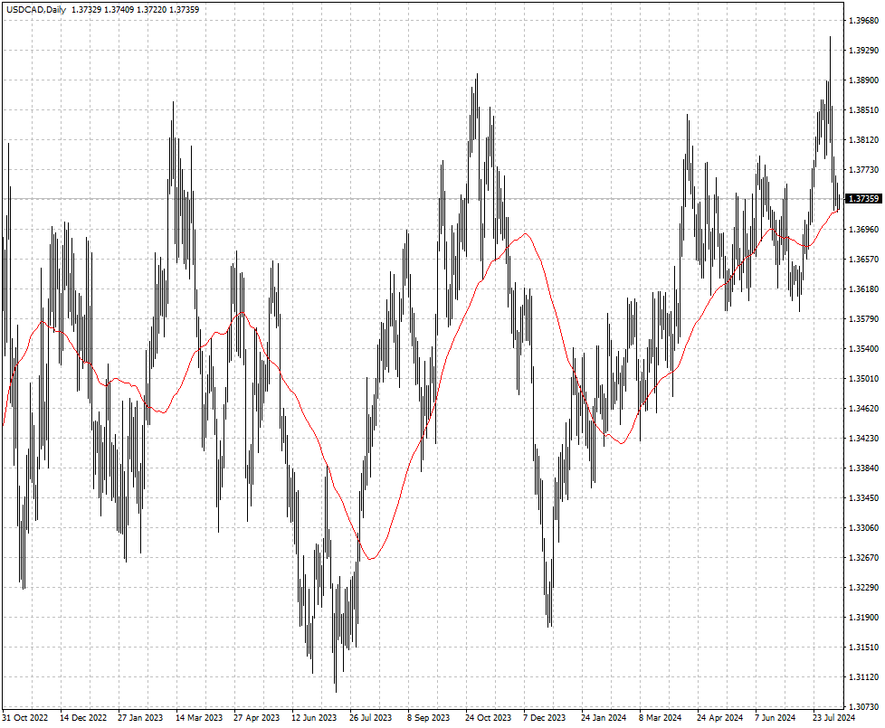 USDCAD