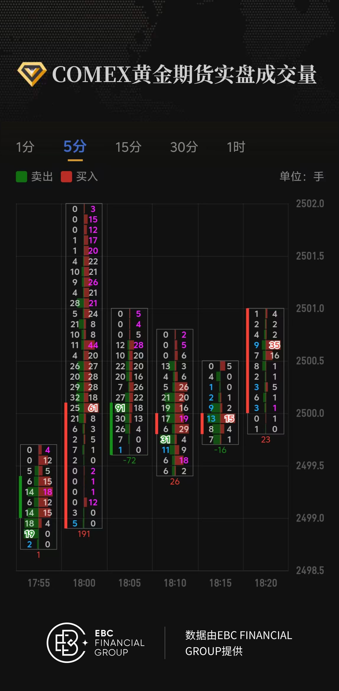 COMEX黄金期货实盘成交量