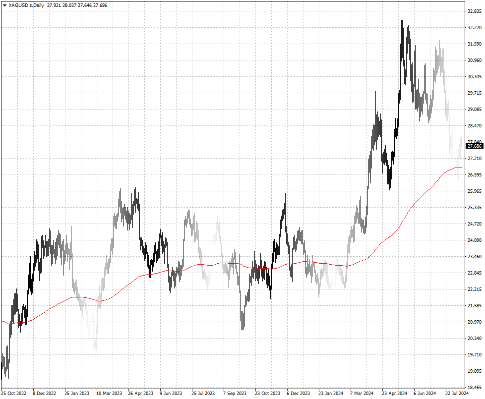 XAGUSD