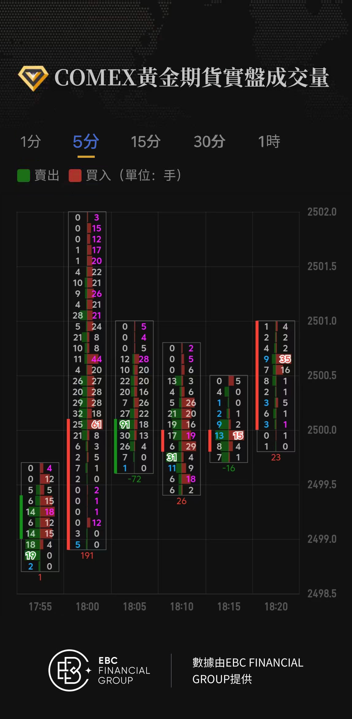 COMEX黃金期貨實盤成交量