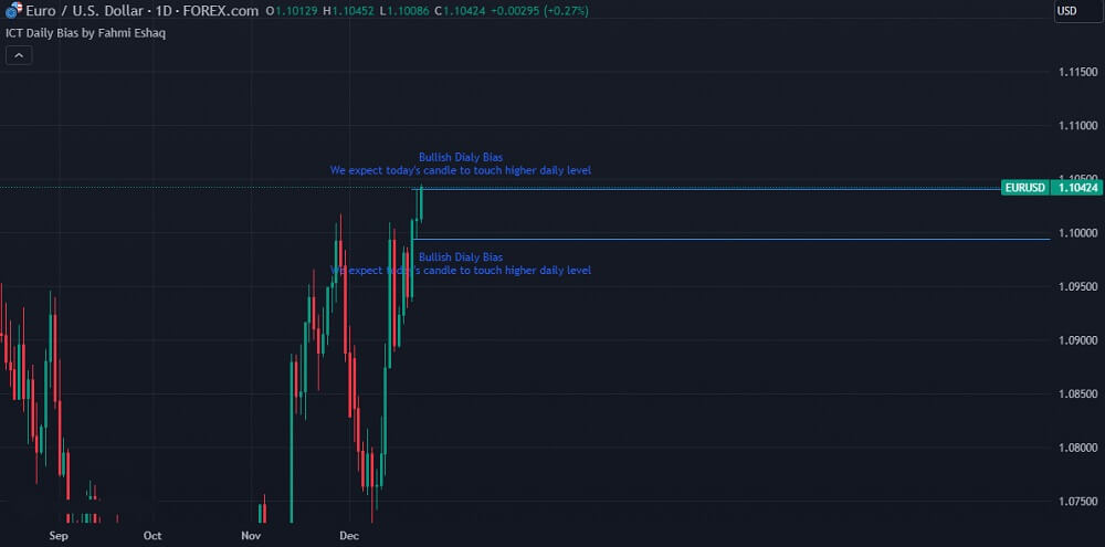 Deviation Rate Bullish Signals