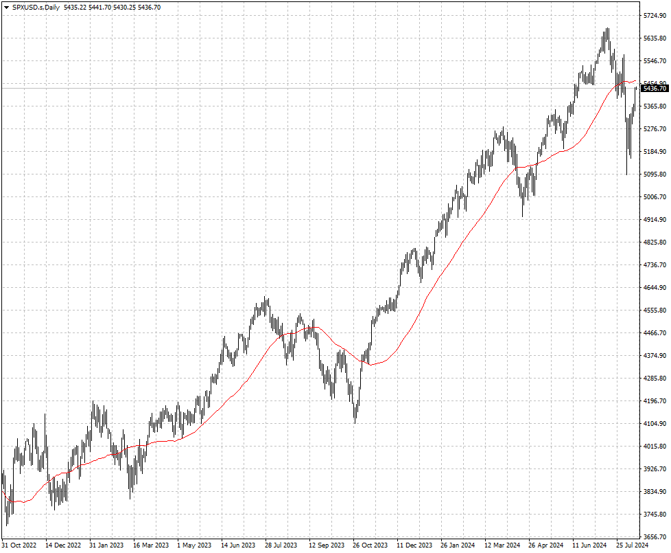 SPXUSD