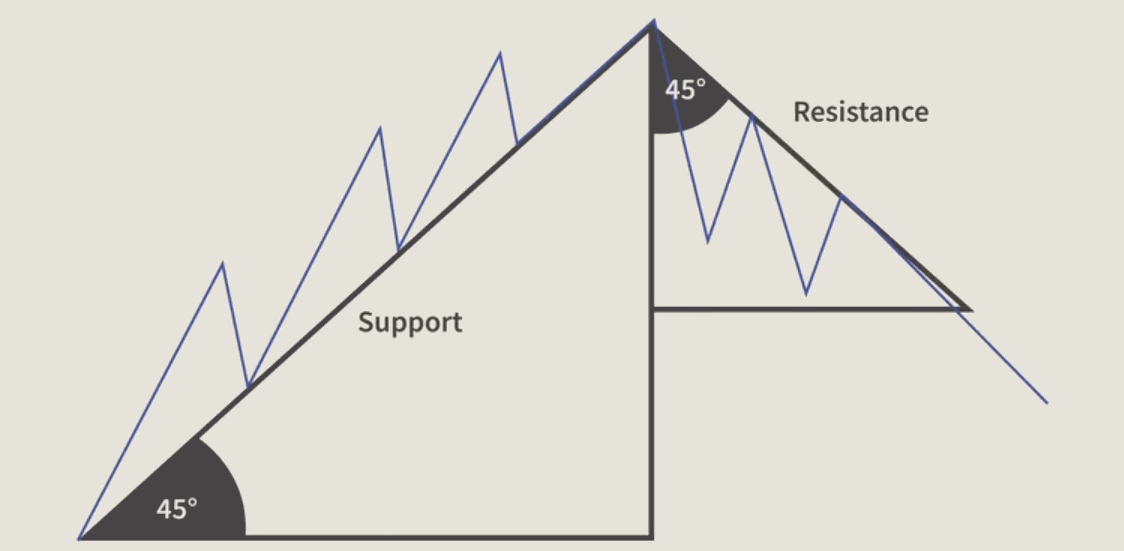 Gann Theory Angle Lines