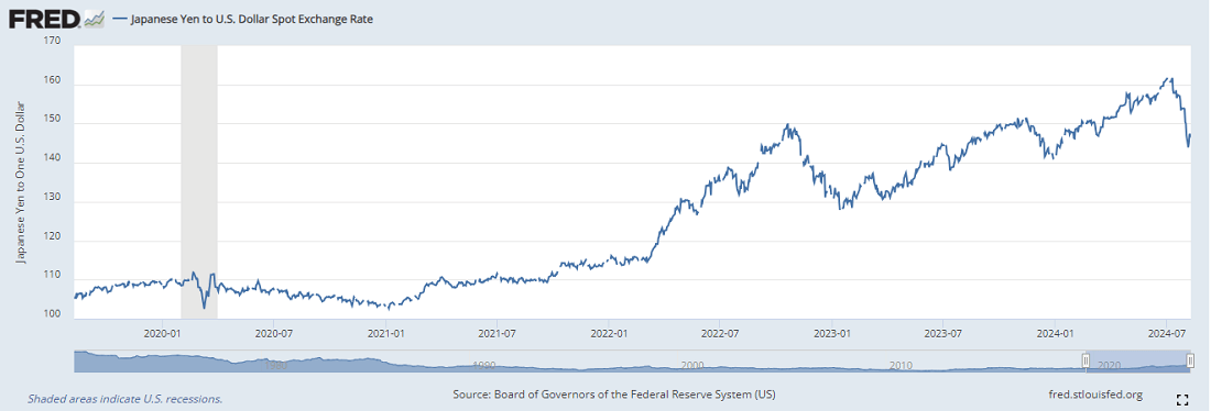 Yen to US Dollar Exchange Rate Chart