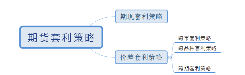 期貨套利策略有哪些