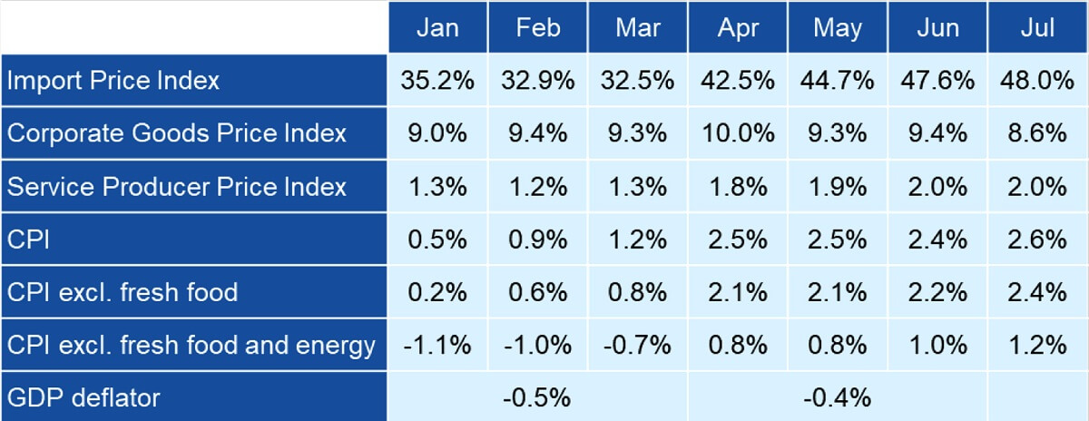 Impact of yen depreciation on Japanese price indices