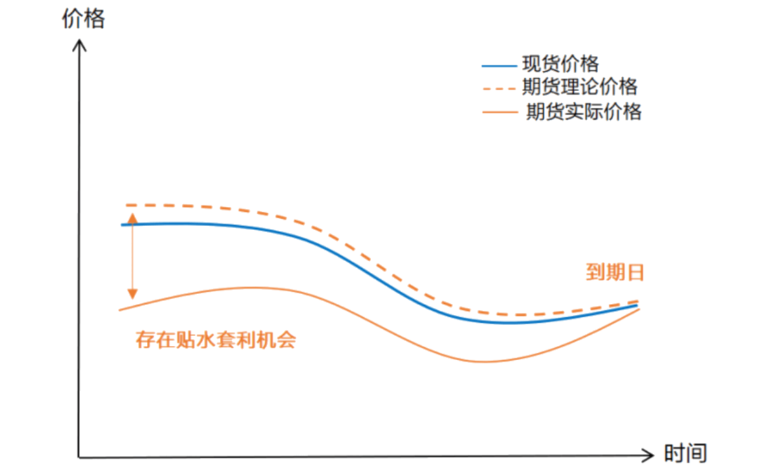 期貨套利的原理