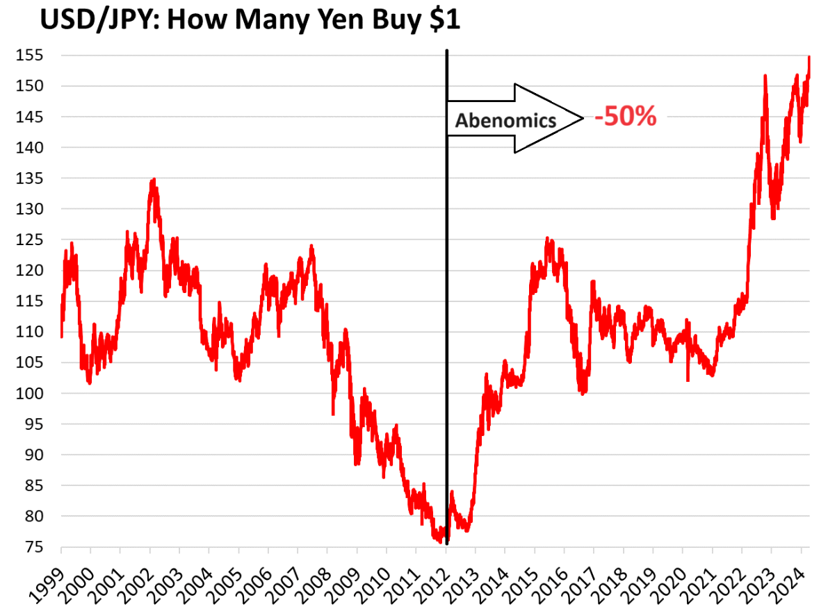 Historical reasons for the depreciation of the yen