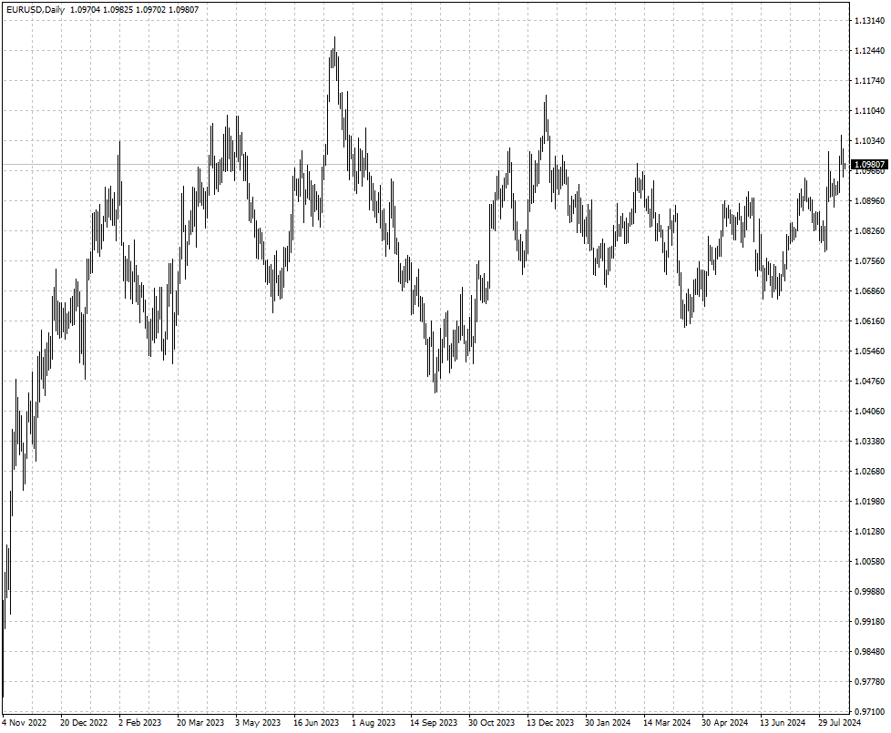 EURUSD