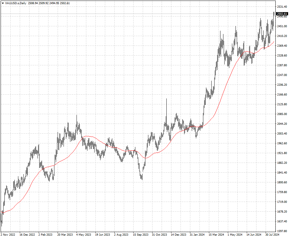 XAUUSD