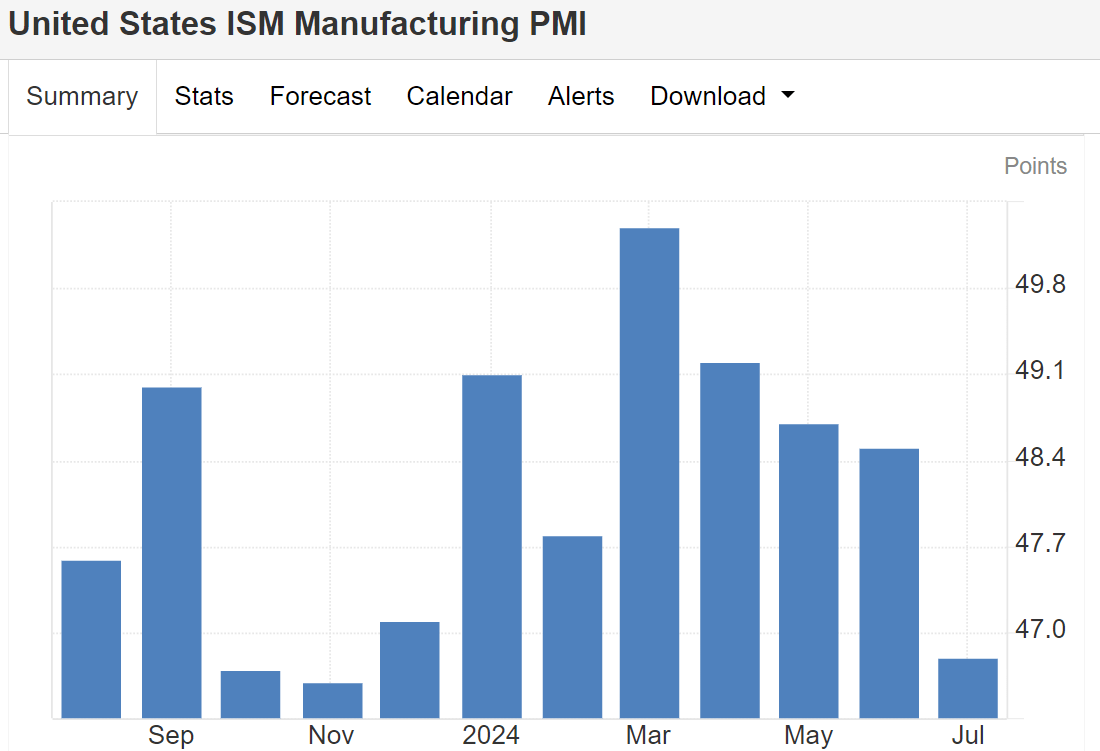 Manufacturing PMI, a leading indicator of the U.S. economy, fell for the third consecutive month