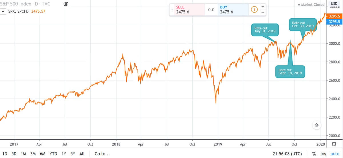 The impact of rate cuts on the S&P 500