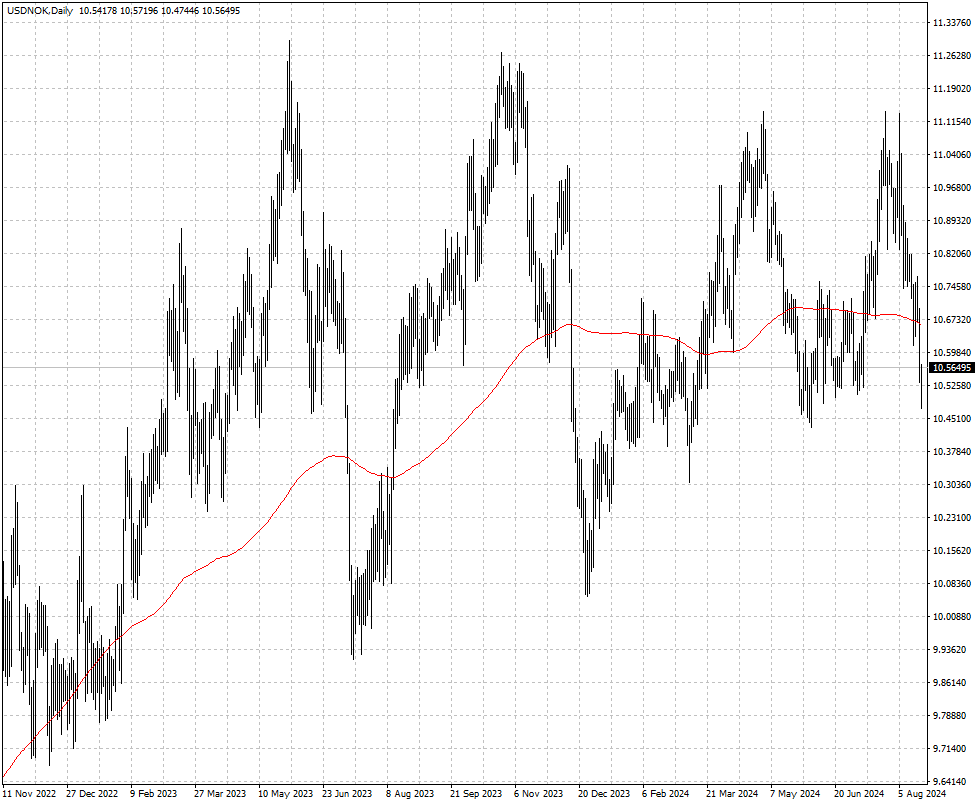 USDNOK