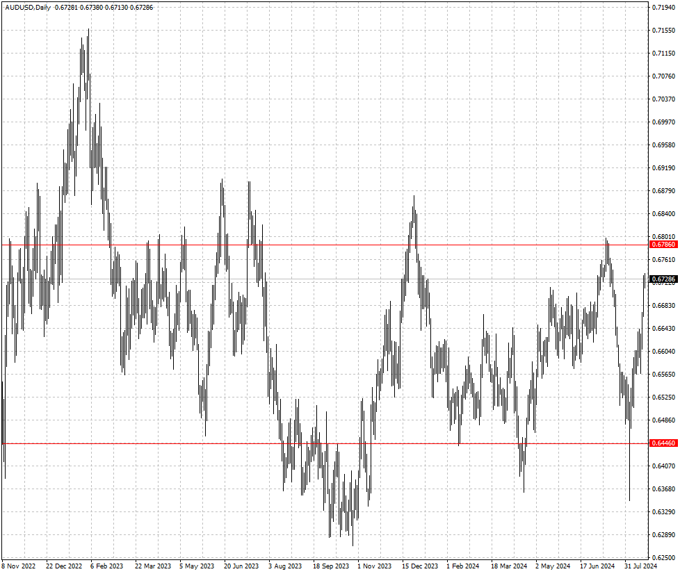 AUDUSD