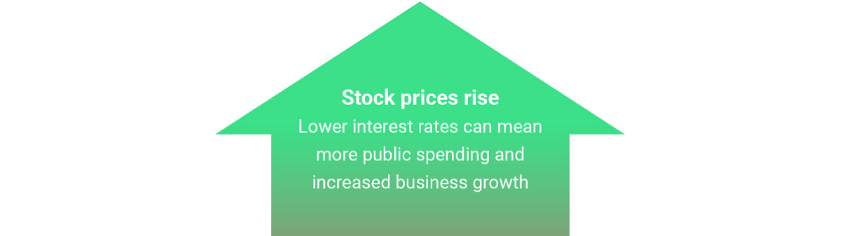 The relationship between interest rate cuts and the stock market