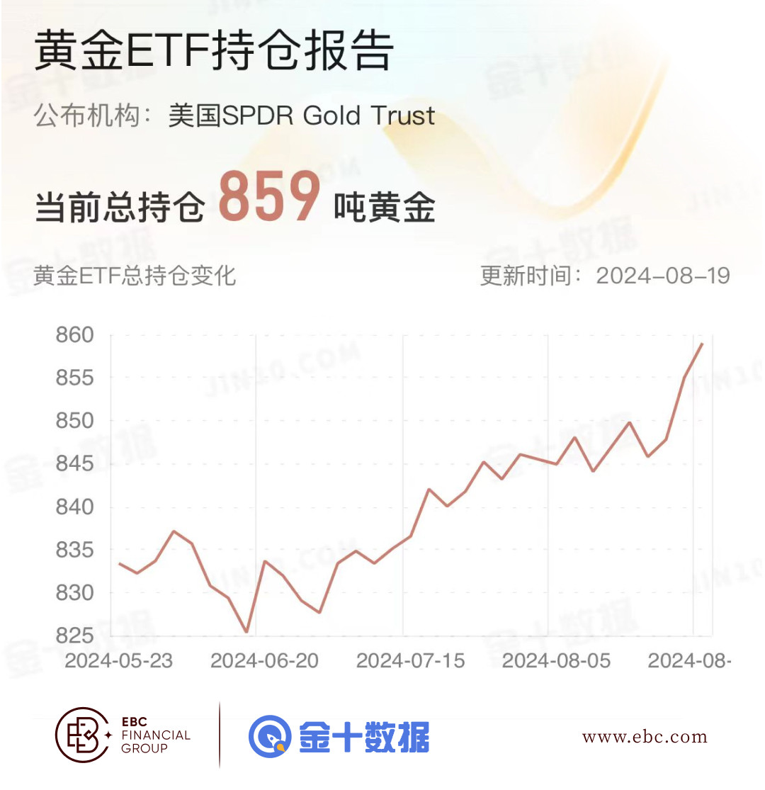 EBC黄金ETF持仓报告