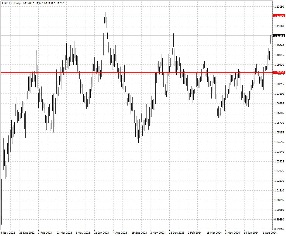 EURUSD