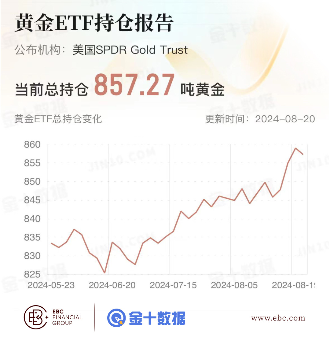 EBC黄金ETF持仓报告