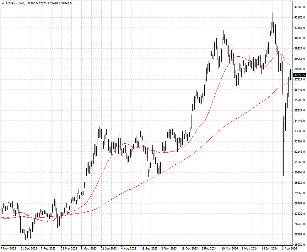 225JPY