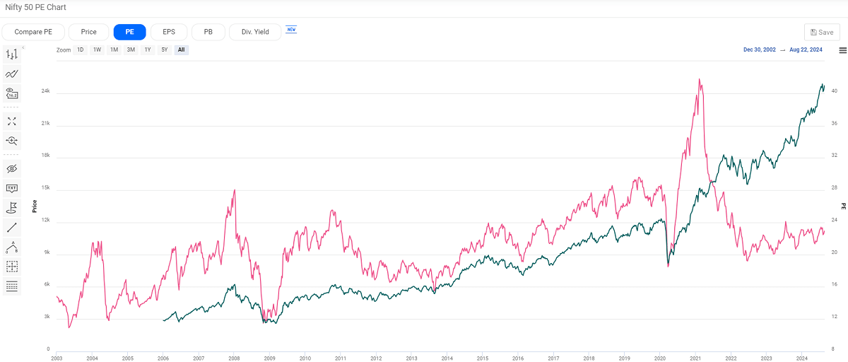 Higher P/E ratios in the Indian stock market