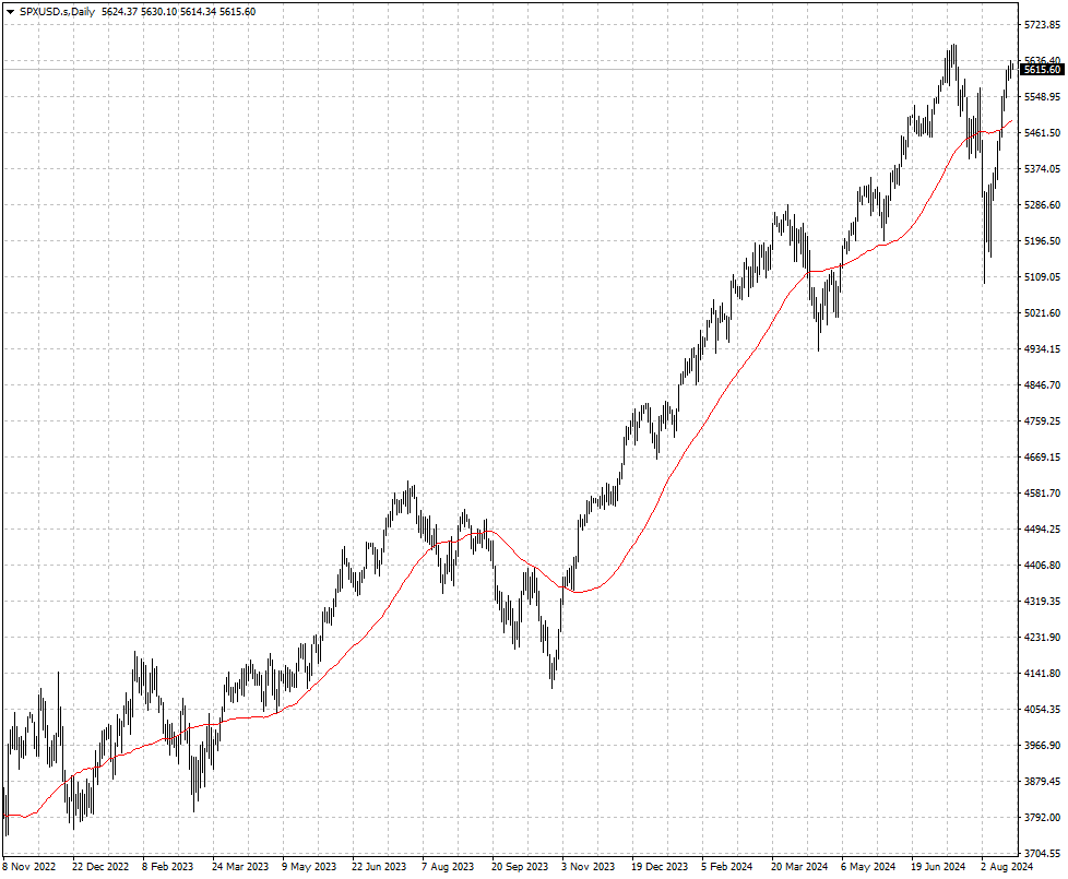 SPXUSD