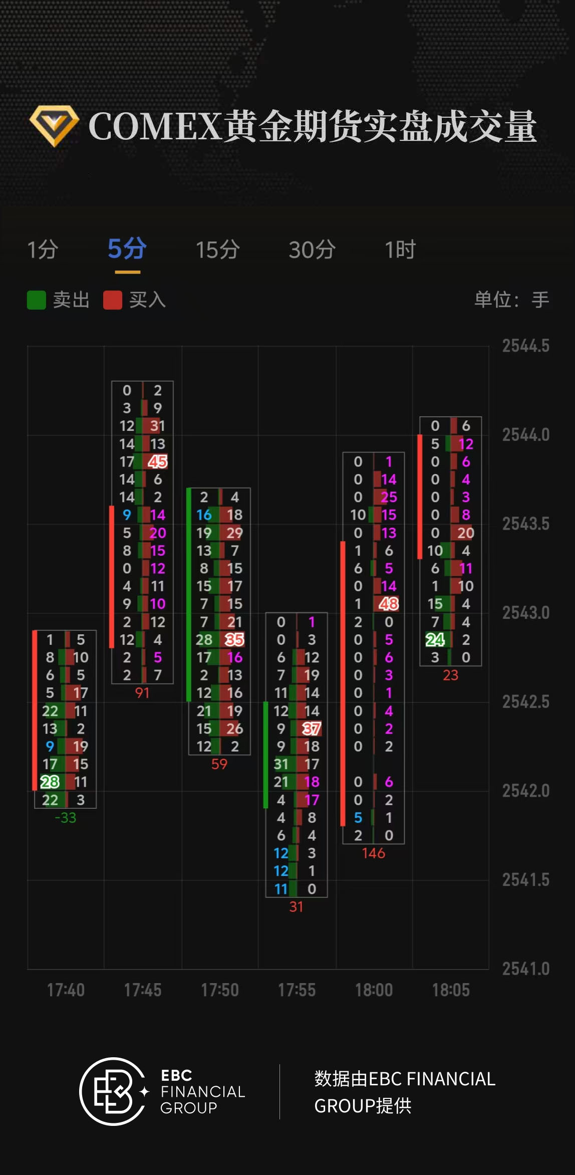 COMEX黄金期货实盘成交量