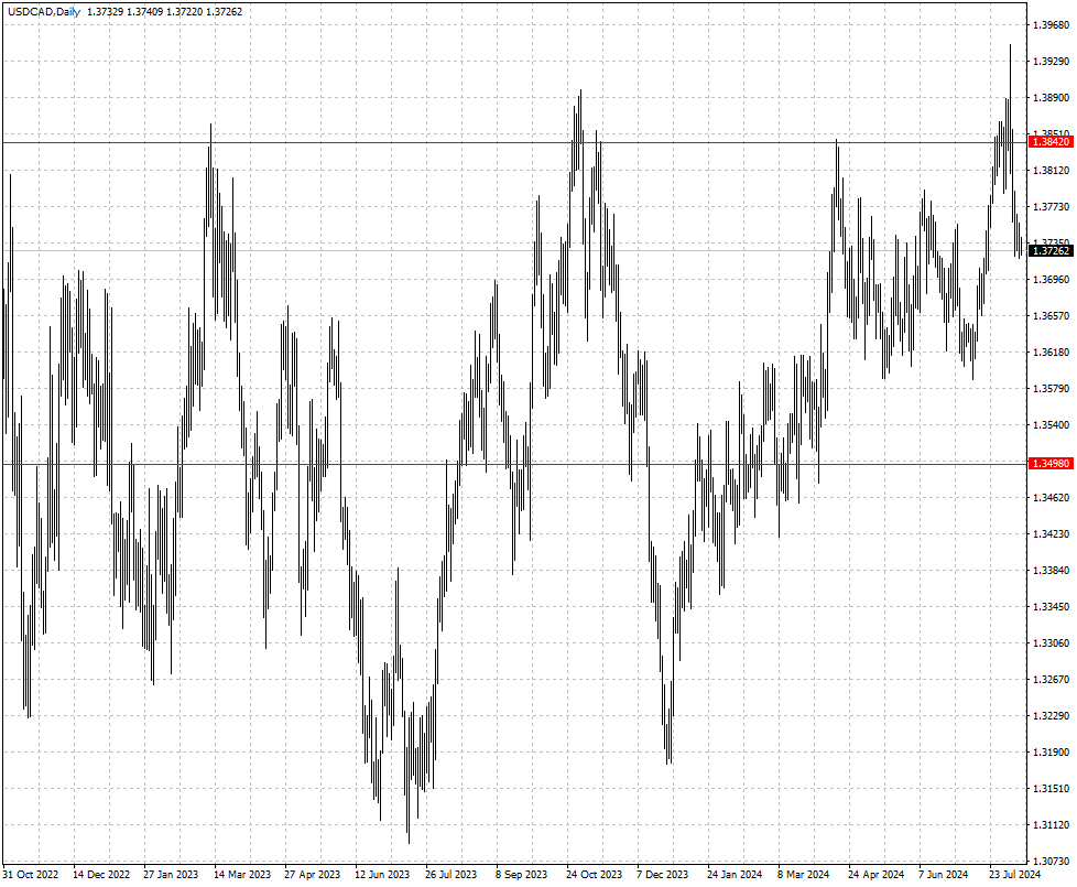 USDCAD