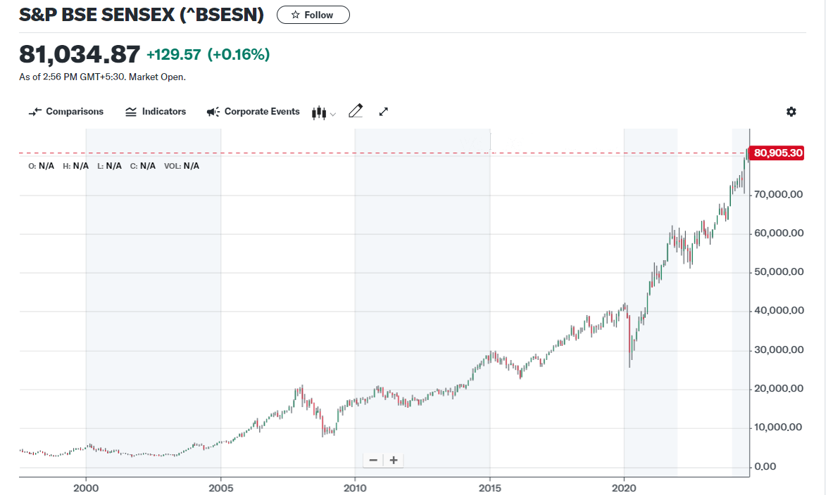 30-year chart of the Indian stock market