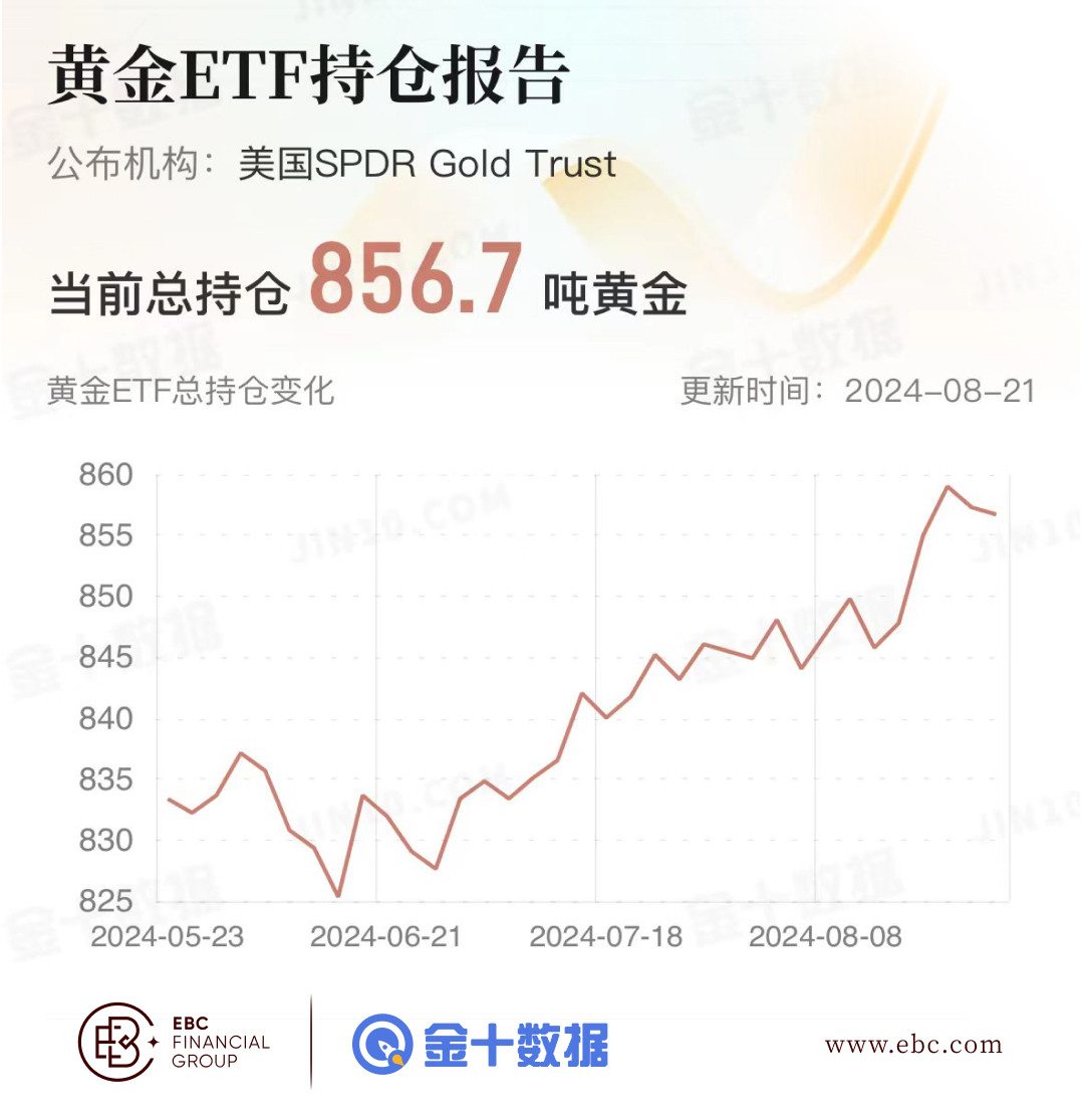 EBC黄金ETF持仓报告