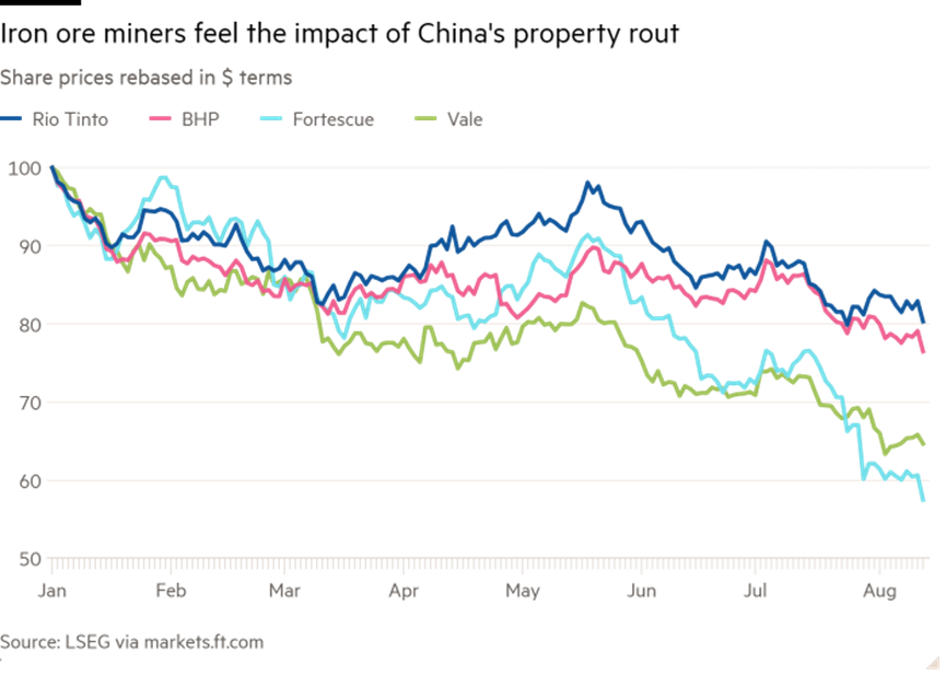 lron ore miners feel the impact of China's property rout